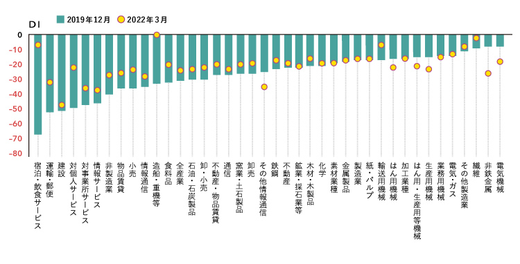 　雇用人員判断DI（業種別）