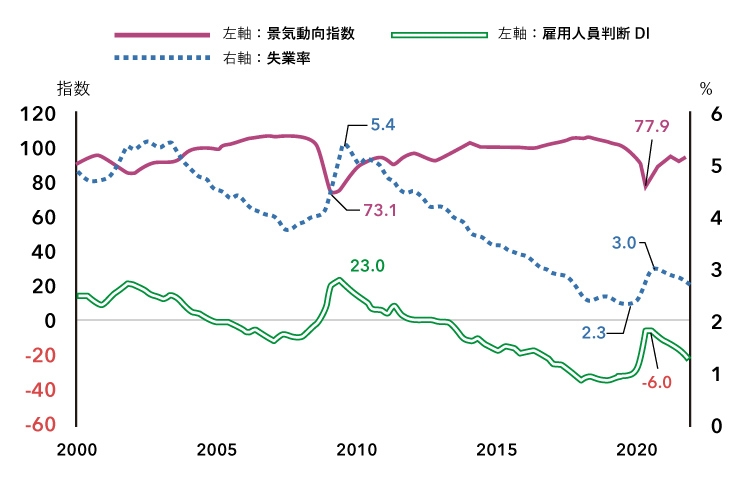 人手不足と景況感