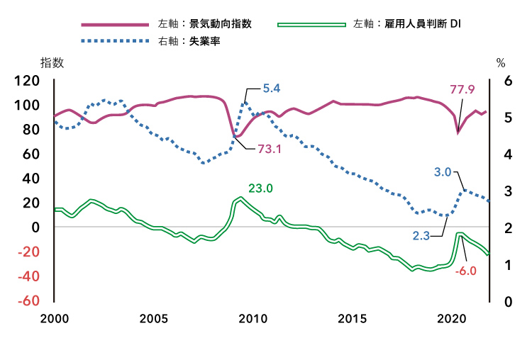 人手不足と景況感