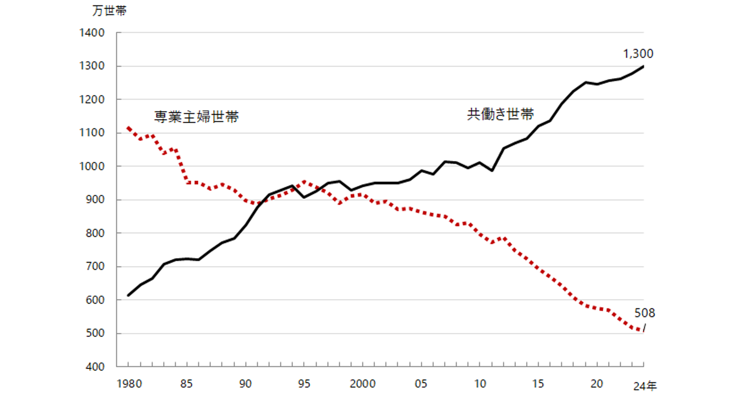図表１　専業主婦世帯と共働き世帯（1980～2023年）