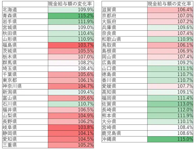 図表７　都道府県別の現金給与額変化率