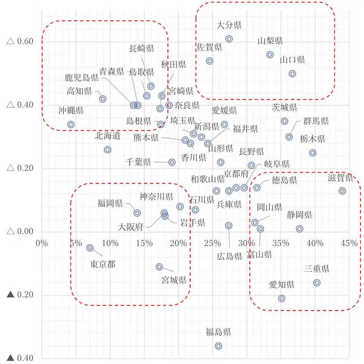 図表５　都道府県別　有効求人倍率の増減値（縦軸）と製造業GDP比率（横軸）のグラフ