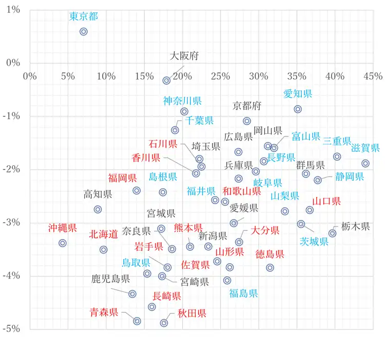 図表６　生産年齢人口の増減値（縦軸）と製造業GDP比率（横軸）のグラフ