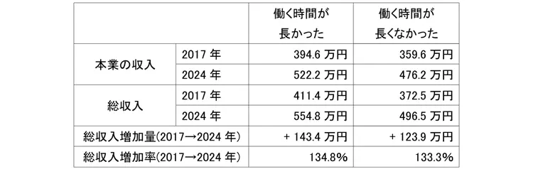 収入の変化（過去の労働時間長短別）