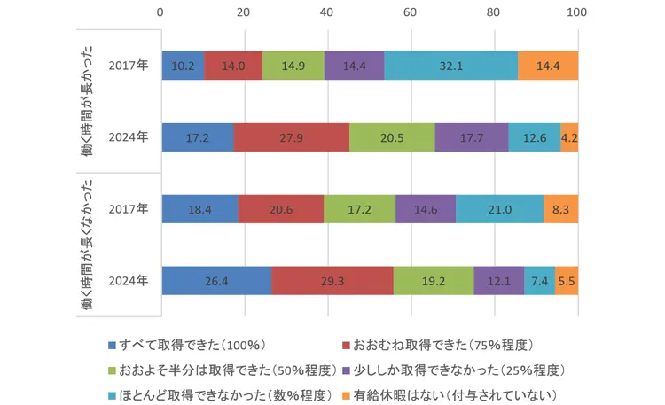 有給休暇取得の状況（過去の労働時間長短別）（％）