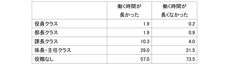 現在の役職状況（過去の労働時間長短別）（％）