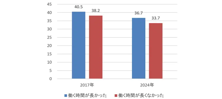 1年間に自己啓発活動を行った割合（過去の労働時間長短別）（％）