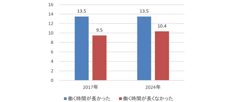 1年間に副業を実施した割合（過去の労働時間長短別）（％）
