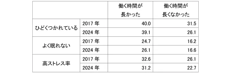 ストレス実感（過去の労働時間長短別）（％）