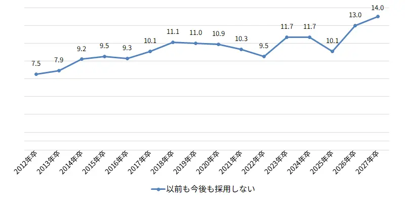 大学卒を「以前も今後も採用しない」企業の割合（％）