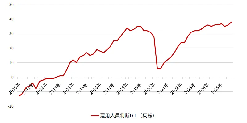 雇用人員判断D.I.（反転；企業の人手不足感が強いほど正の値が大きい）