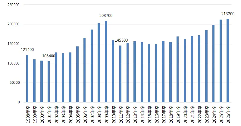 大手企業（1000人以上）の大学卒新卒求人総数