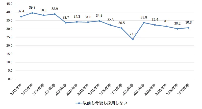 高校卒採用「以前も今後も採用しない」企業の割合（％）