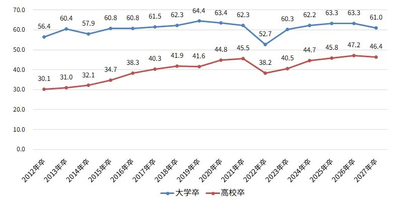学歴別の新卒継続採用率（％）（採用数「増える」＋「変わらない」の合計値）