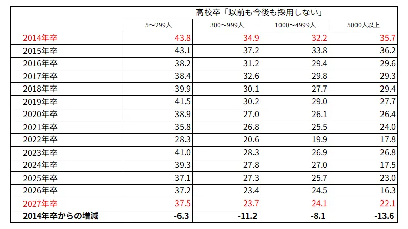 高校卒「以前も今後も採用しない」企業の割合（％）