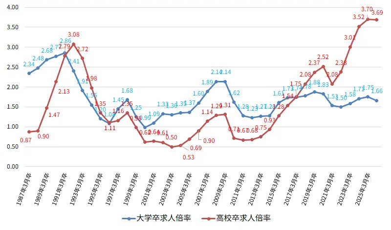 新卒求人倍率の推移（大学卒/高校卒）