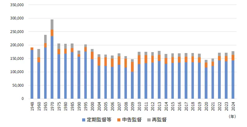 監督実施件数（内訳別、1948-2024年）