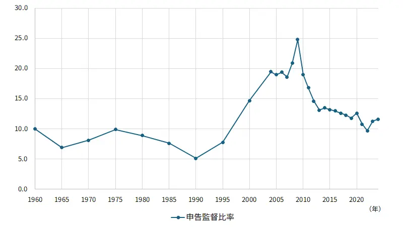 申告監督比率(監督実施総数に占める割合)の推移(%)