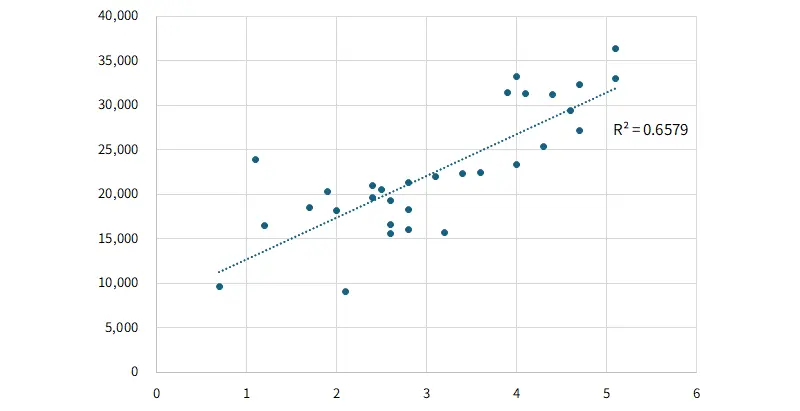 申告監督件数（縦軸）と完全失業率（％、横軸）