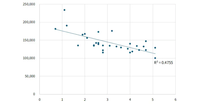定期監督等件数（縦軸）と完全失業率（％、横軸）