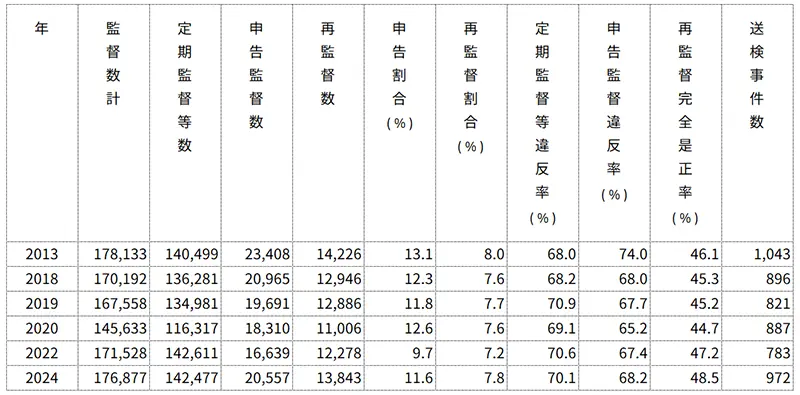 主要年の状況(監督数・違反率・送検数)