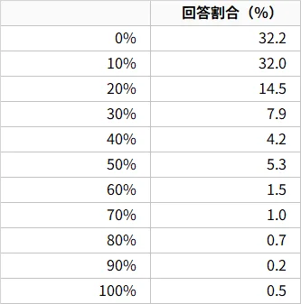 図表1:企業内の過剰学歴の割合の回答比率