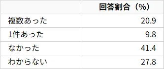 図表2:募集要件より高学歴の採用経験(過去12カ月以内)