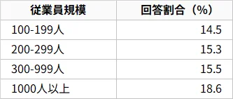 図表3:従業員規模別、過剰学歴割合