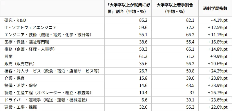 図表4:職種別・過剰学歴指数