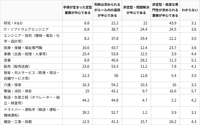 図表5:職種別・業務の定型性(%)