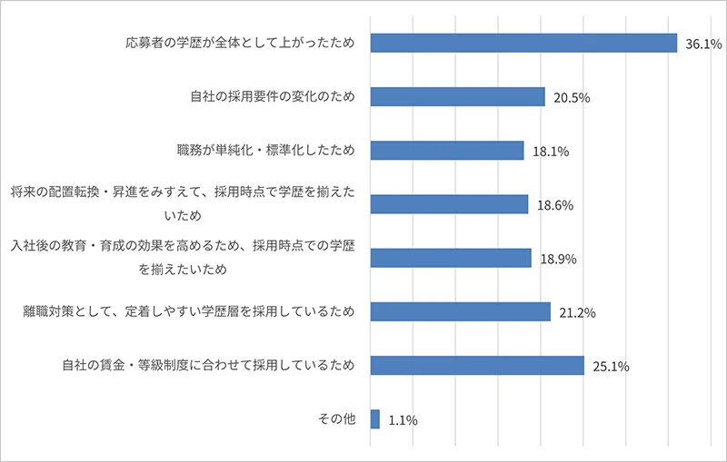 図表6:過剰学歴が生じる理由