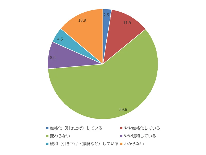 図表7:学歴要件の変化