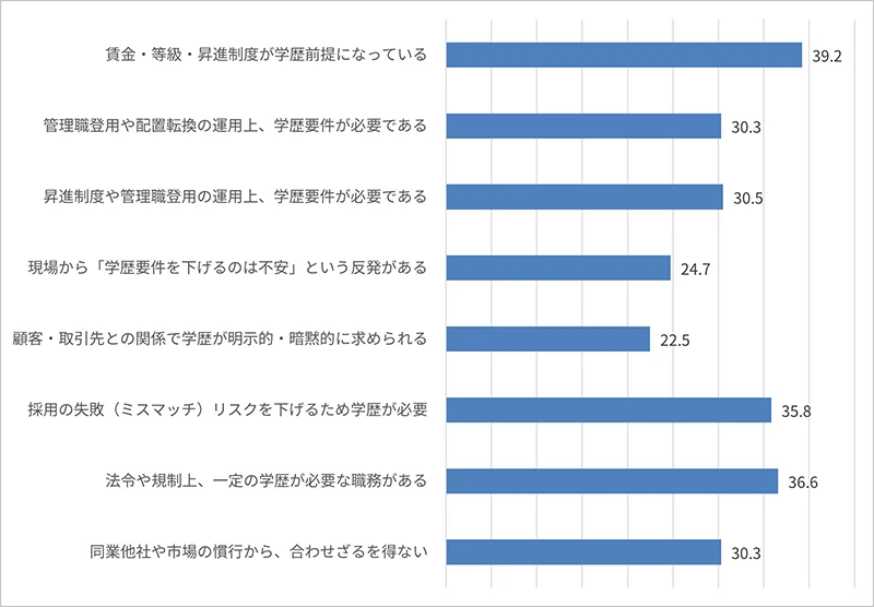 図表8:学歴要件を下げにくい理由(「あてはまる」計)