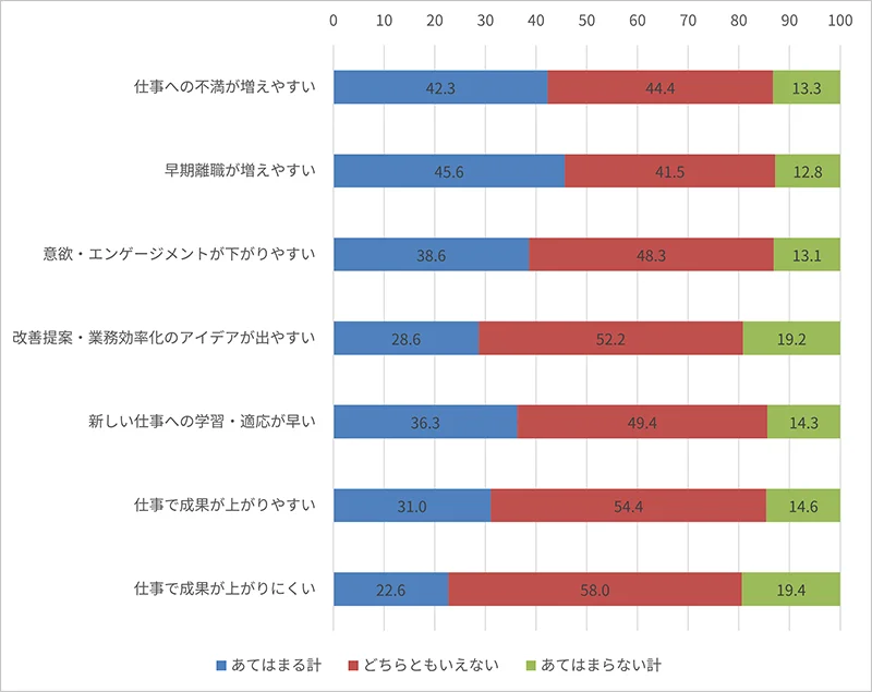 図表9:過剰学歴にある若手社員にあてはまるもの(※14)