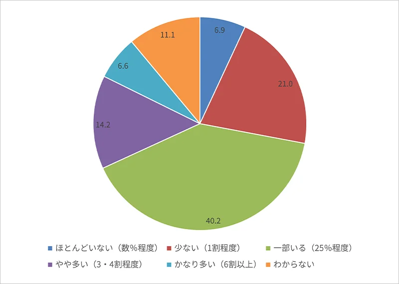 図表10:必要なスキルが不足している正規社員の割合(※15)