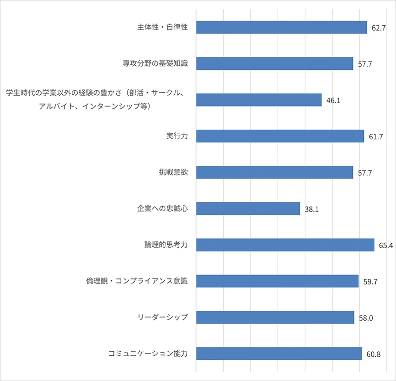 図表11:大学卒により強く期待するもの(あてはまる計)(%)(※17)