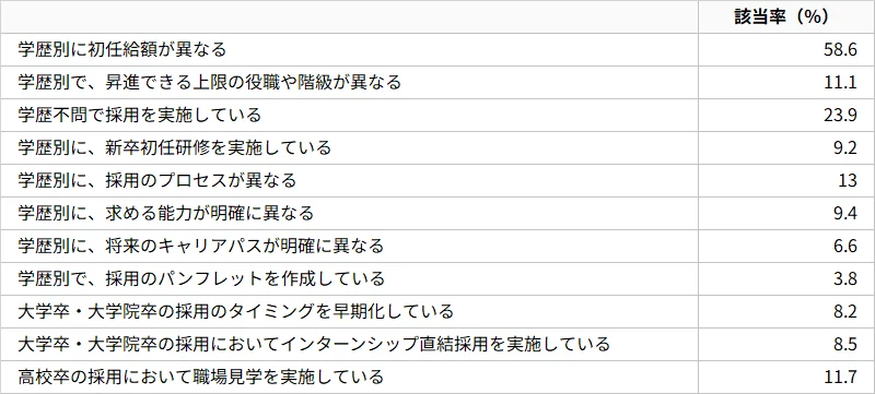 図表12: 企業における制度・運用の有無(複数回答)
