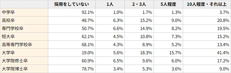 図表1：企業の新卒採用数の概況（2025年度）