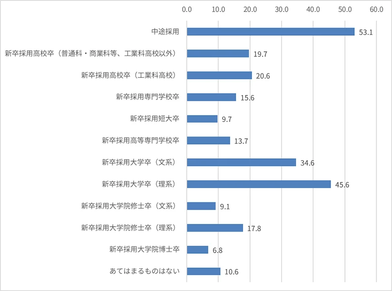 図表2：今後増やしたい採用（中途採用/新卒採用・学歴別）