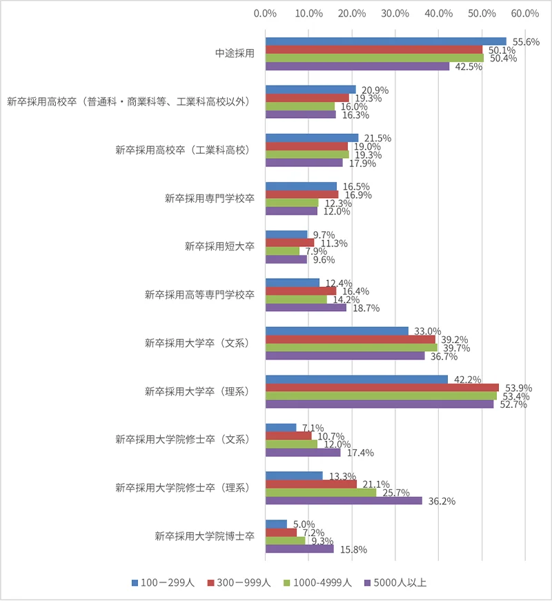 図表3：企業規模別・今後増やしたい採用（中途採用/新卒採用・学歴別）
