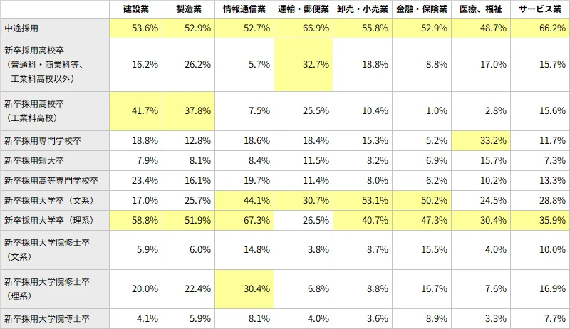  図表4：業種別・今後増やしたい採用（中途採用/新卒採用・学歴別）