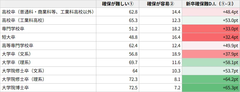 図表5：学歴別・新卒採用の難易度認識と新卒確保難D.I.