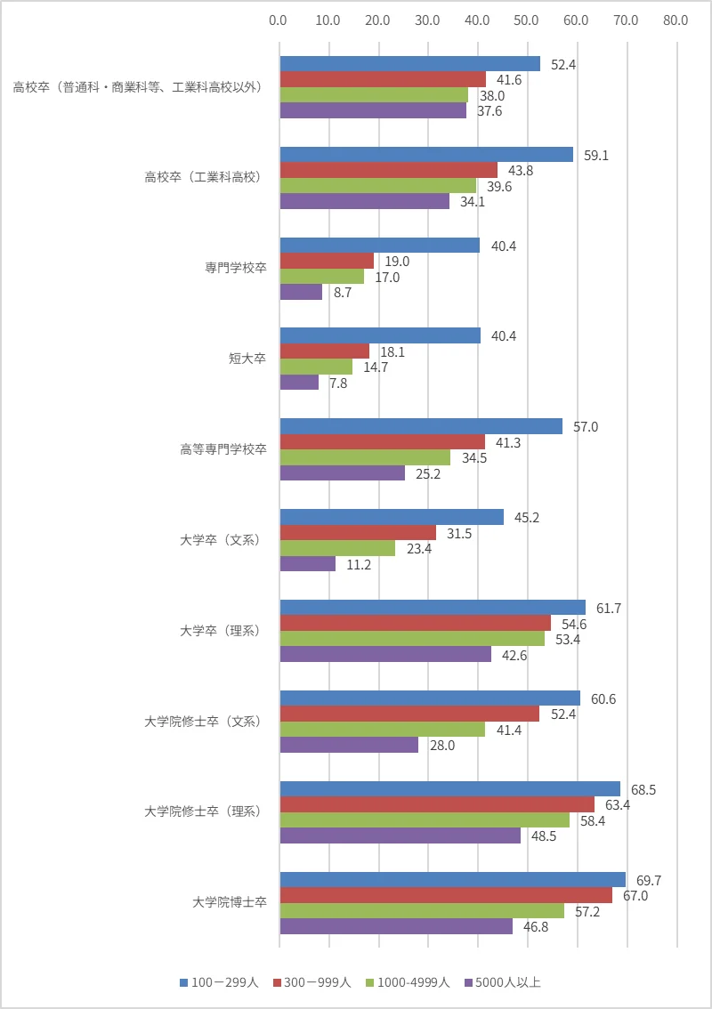図表6：企業規模別/学歴別・新卒採用の新卒確保難D.I（pt）