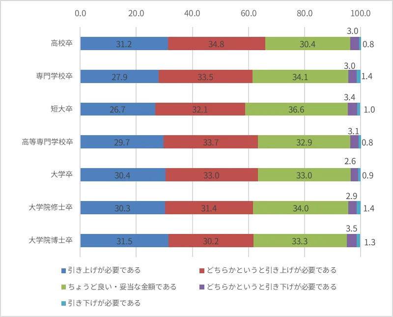 図表7：学歴別・初任給額についての認識