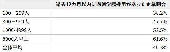 図表1:企業規模別・過去12カ月以内の過剰学歴採用あり割合