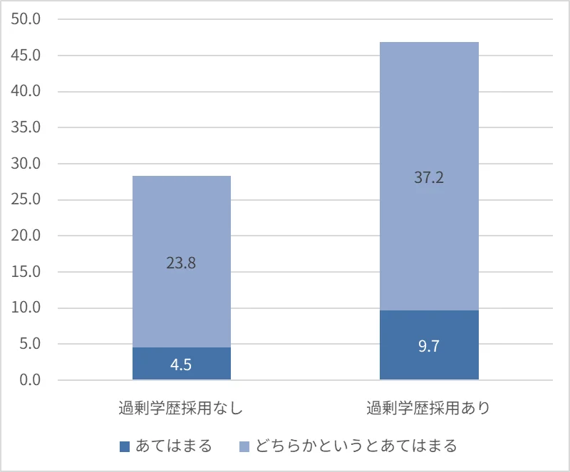 図表2:「非大卒応募が集まりにくく、結果として大学卒以上中心になる」という認識(%)