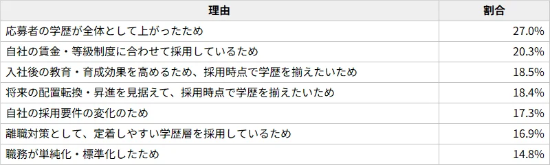図表3:過剰学歴が生じる理由(過剰学歴採用あり)