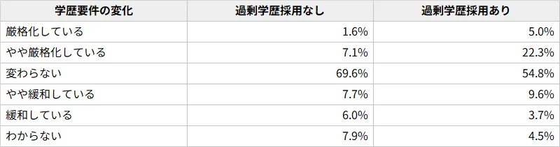 図表4:学歴要件の変化(過剰学歴採用あり/なし別)