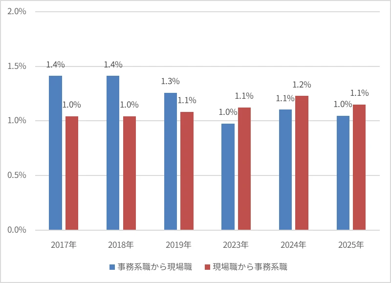 図表1　事務系職&rarr;現場職、現場職&rarr;事務系職の職種間移動の割合（※4）（就業者ベース）