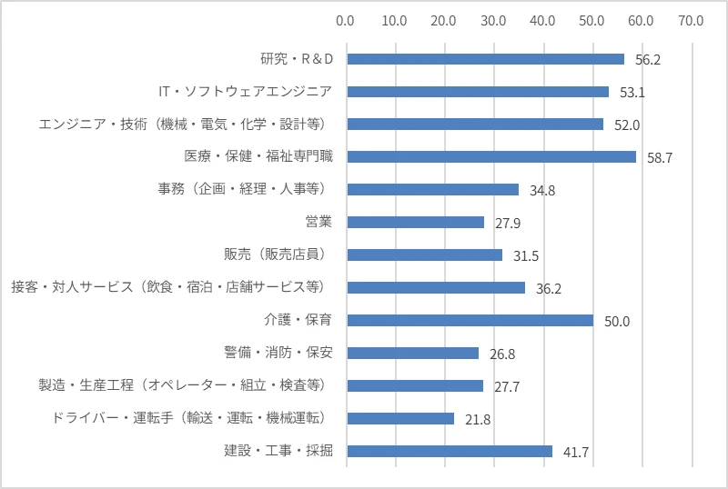 図表1:職種別 学校で学んできたことが仕事に活かせていると感じる割合
